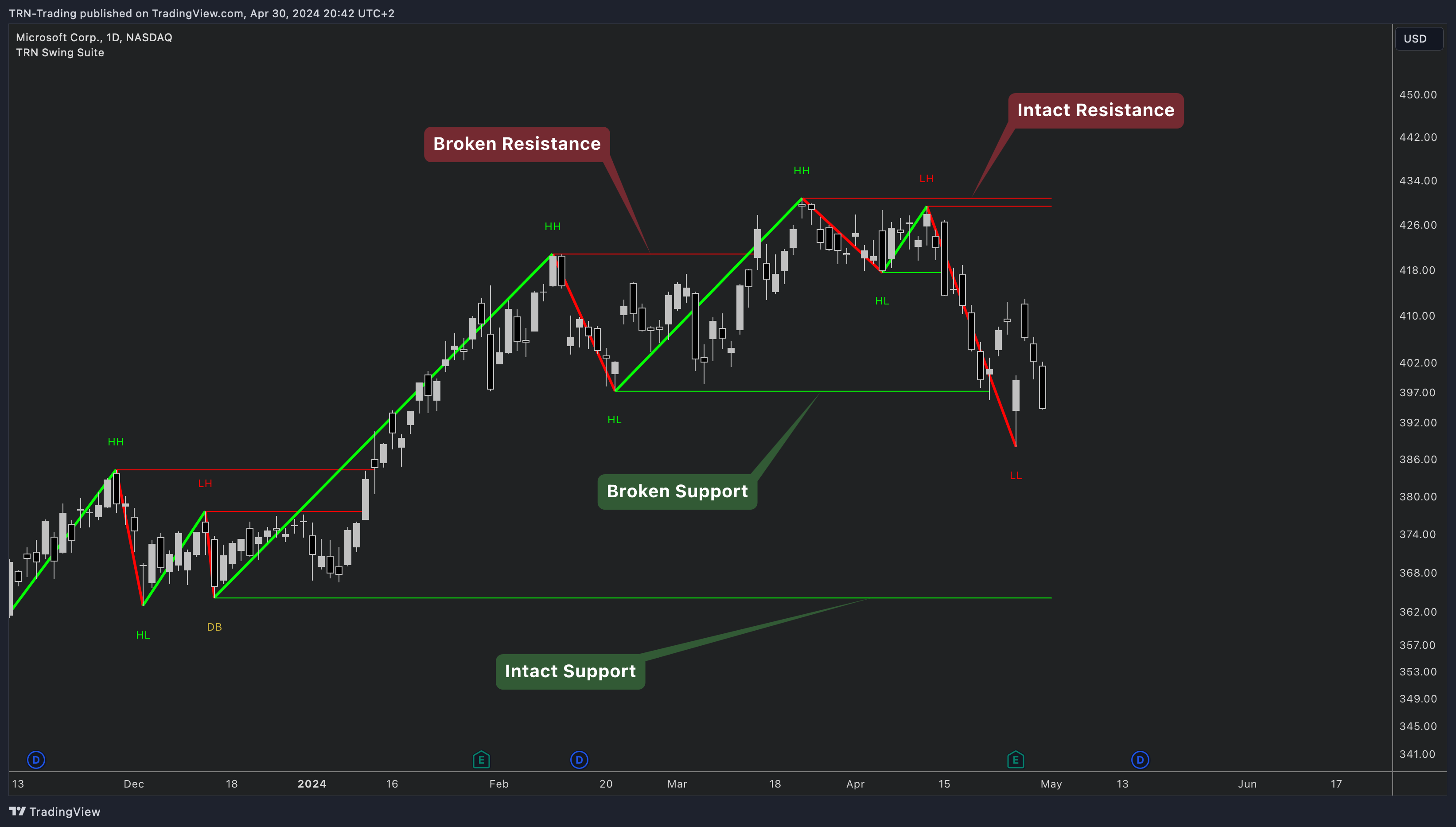 Swing Support and Resistance Levels