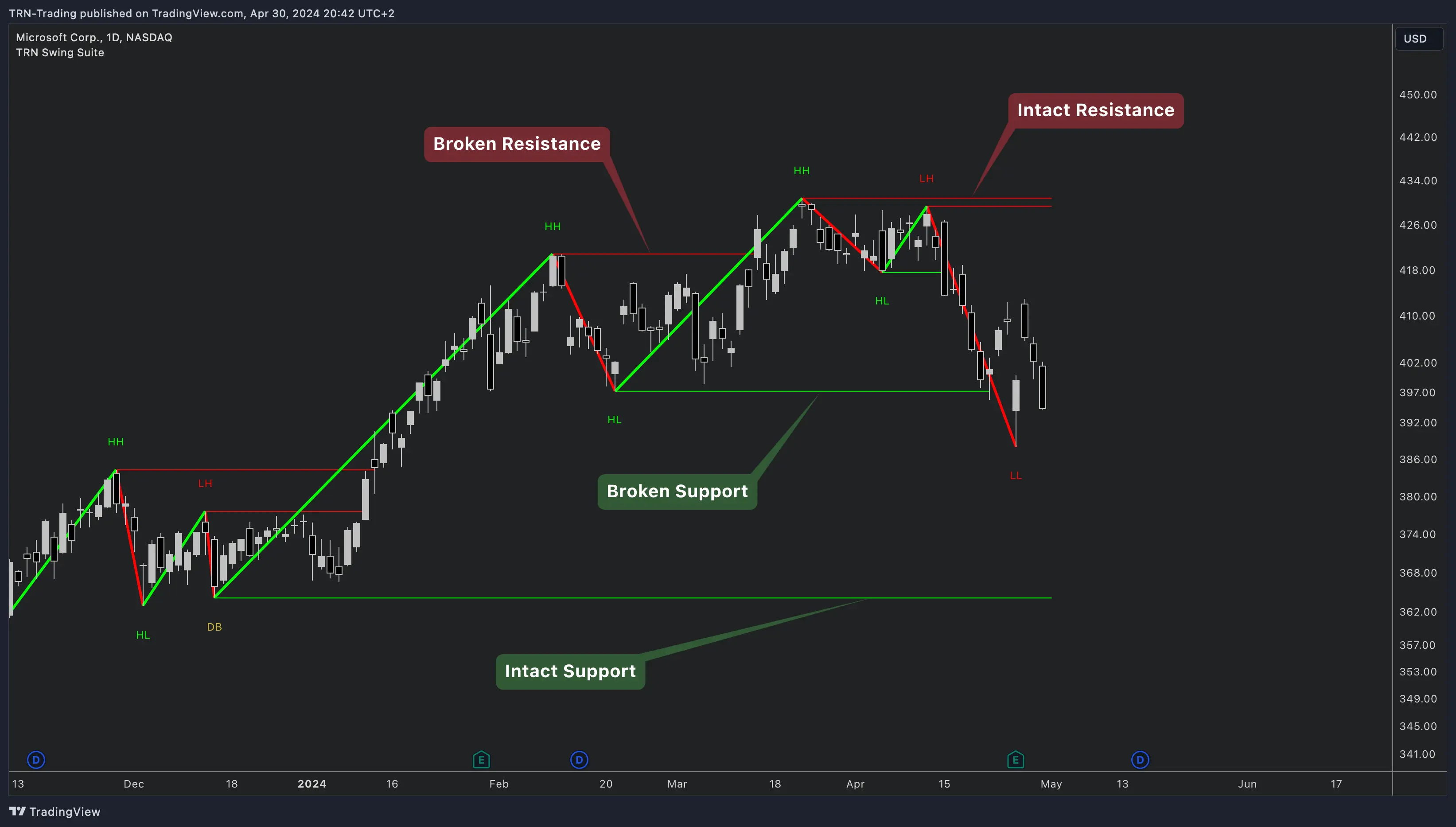 Support and resistance levels identified using swing highs and lows with liquidity zones