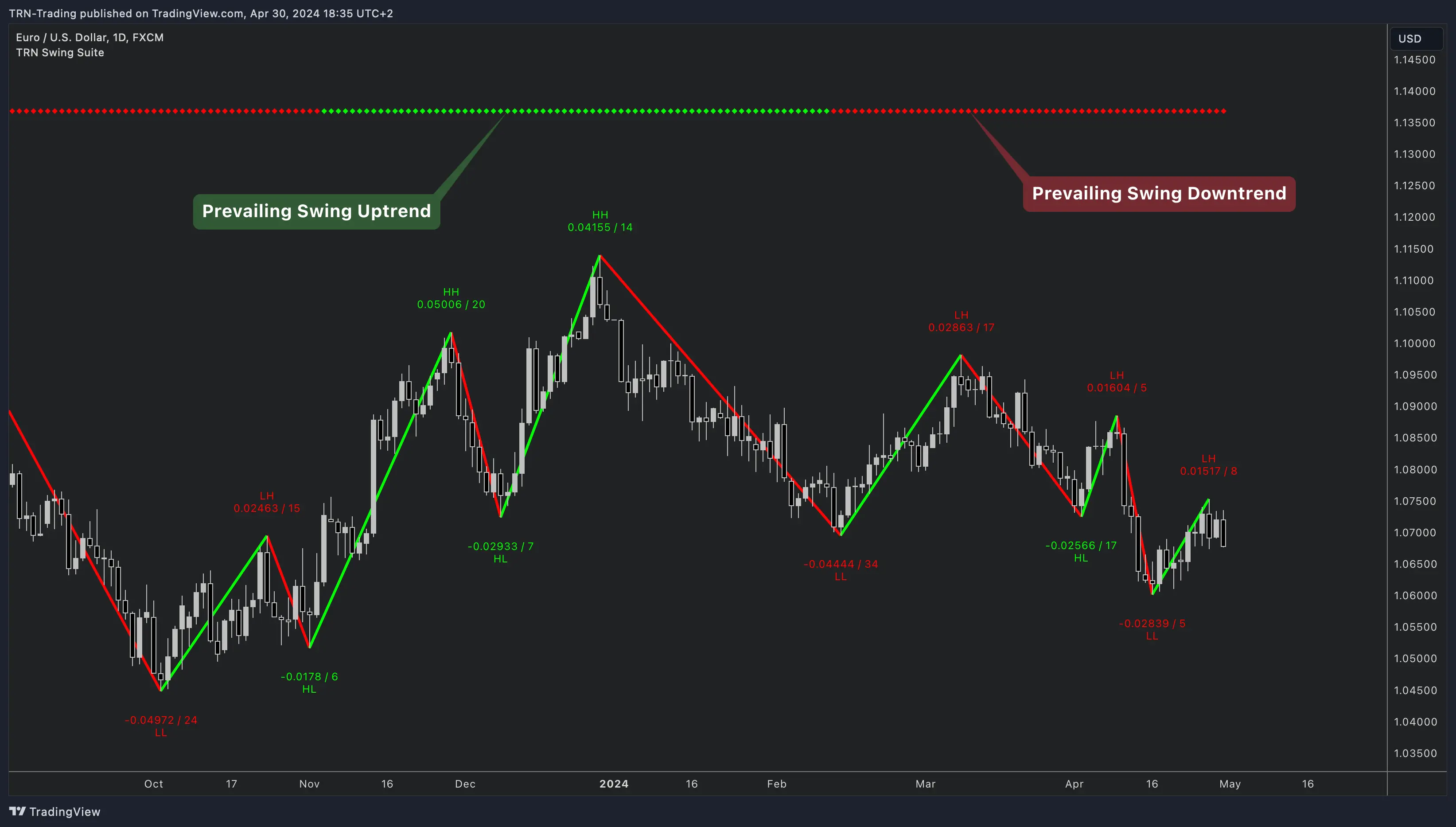 Multi-timeframe trend analysis showing swing patterns across different timeframes