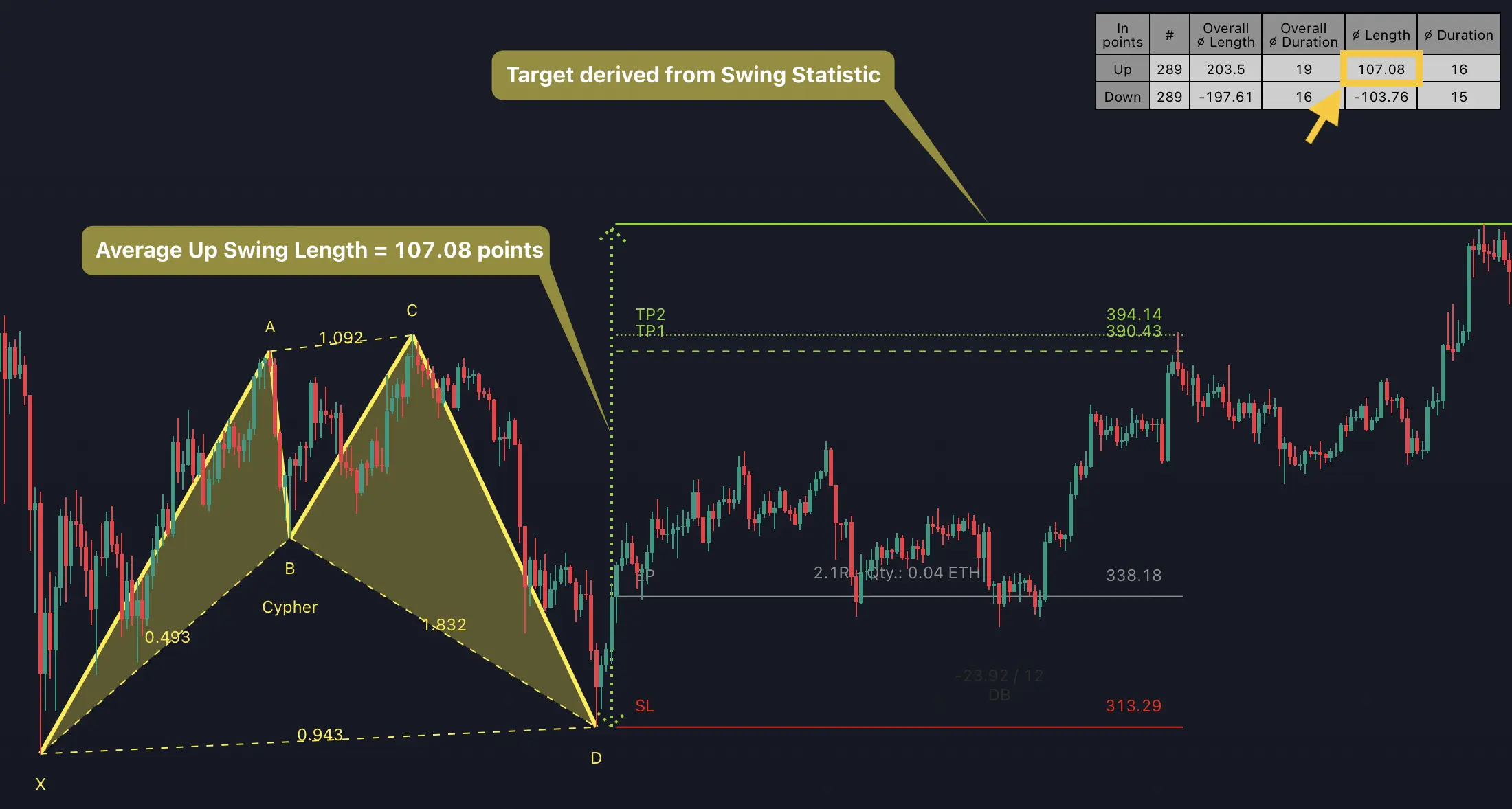 Stop-loss and take-profit optimization using swing statistics on Cypher pattern