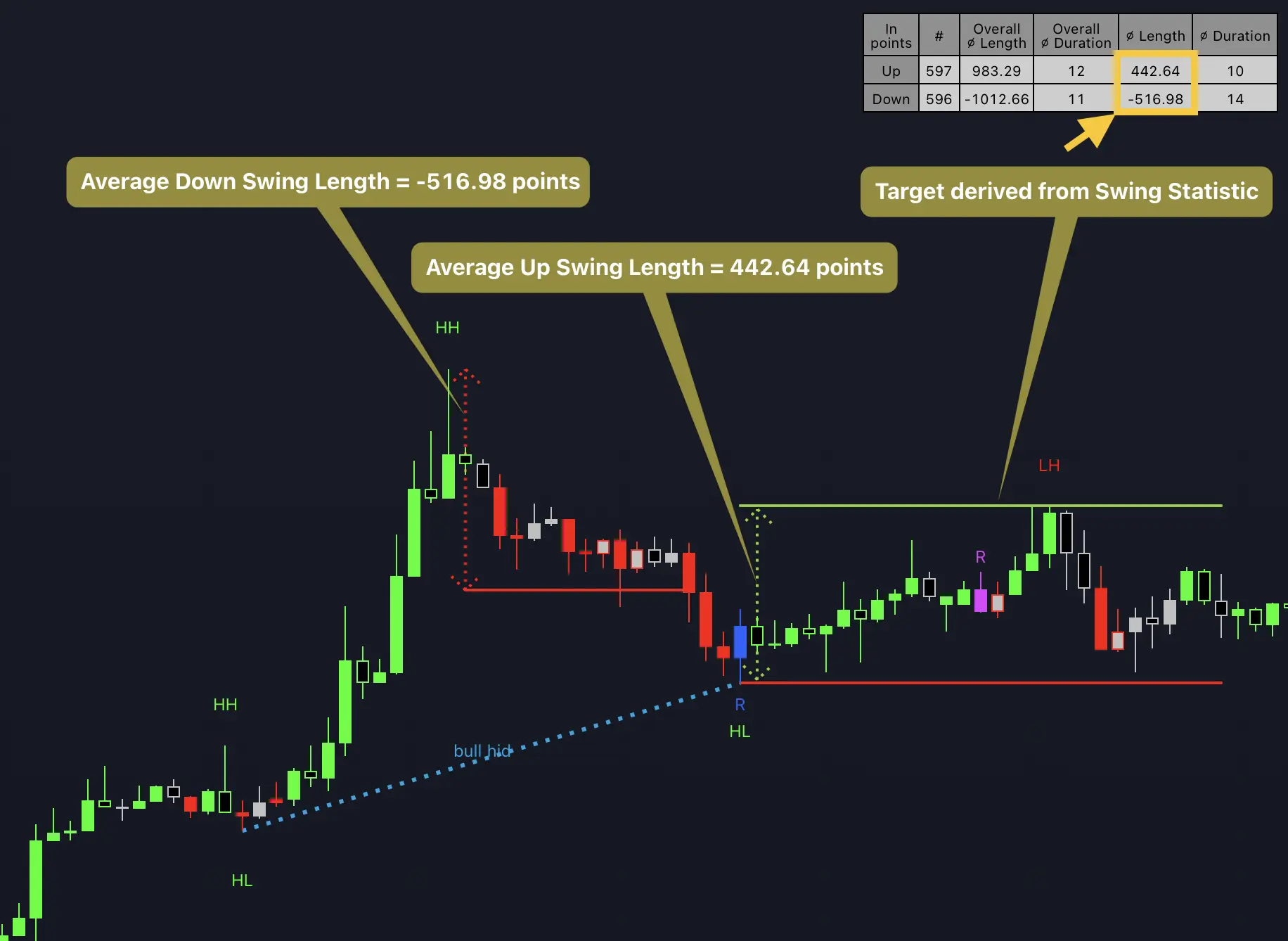 Advanced trade management using swing statistics with trend bar confirmation