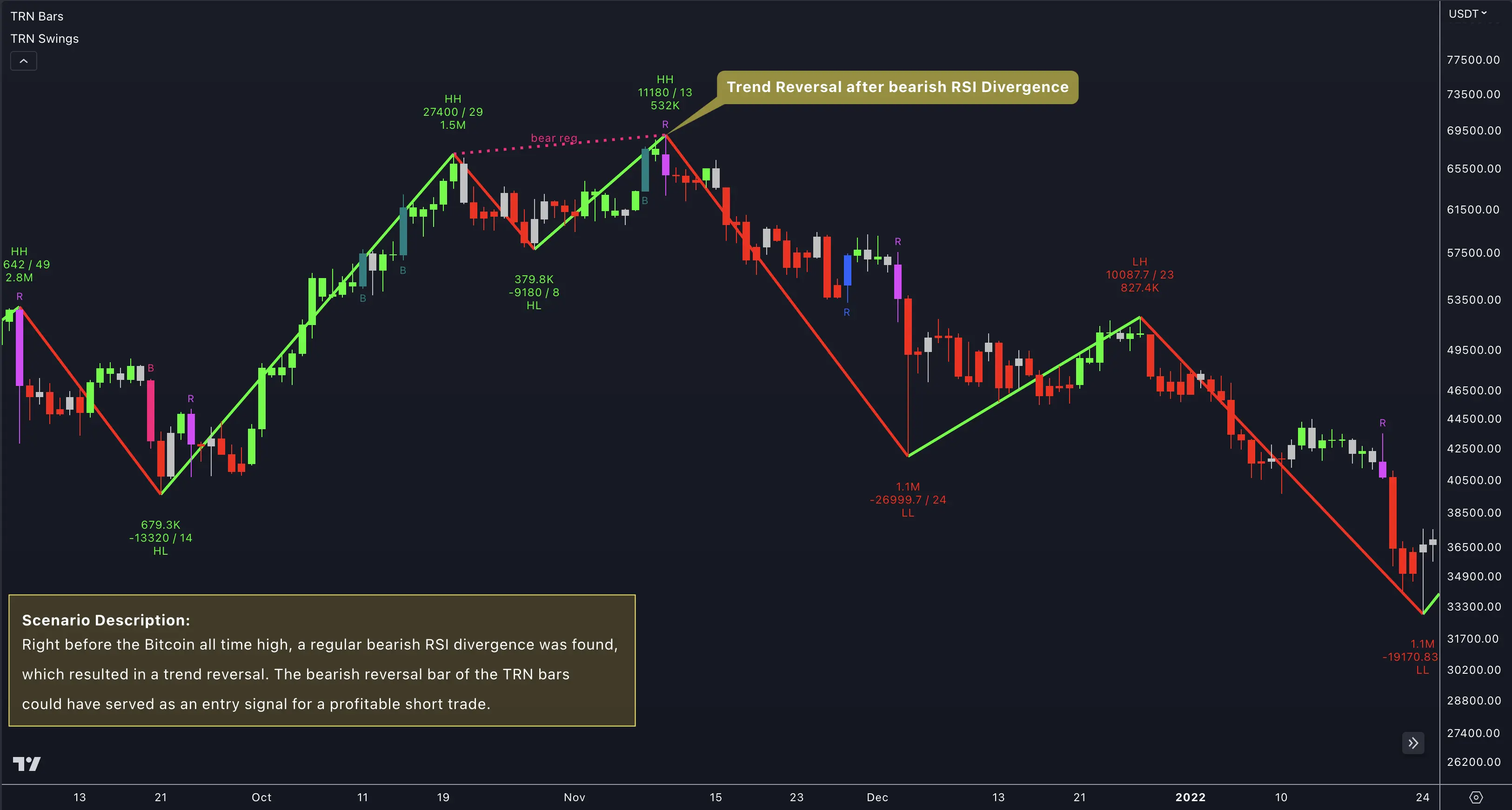 Combined analysis of swing patterns and trend bar signals