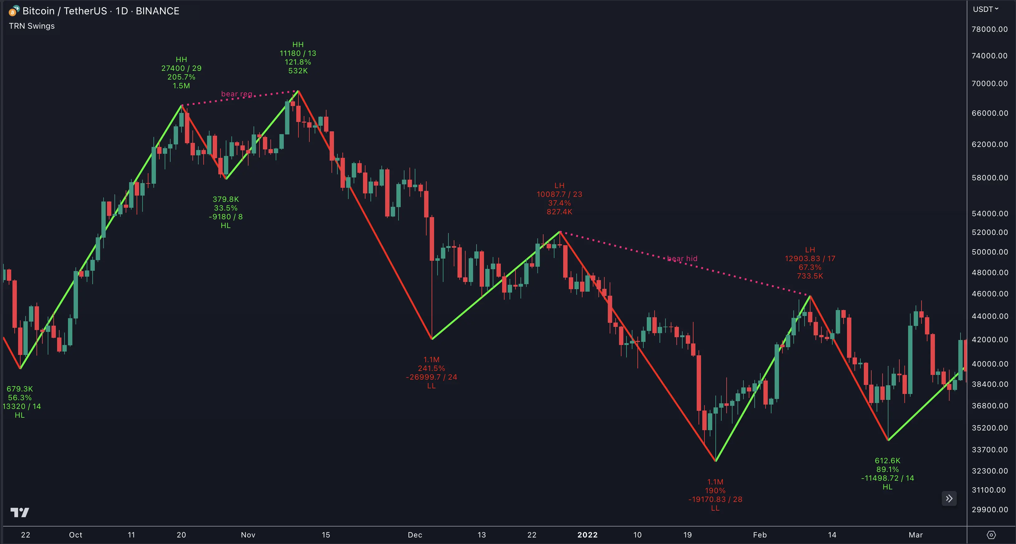 TRN Swing Suite showing swing high and low detection with trend analysis on a price chart